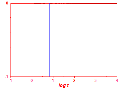 Survival probability log